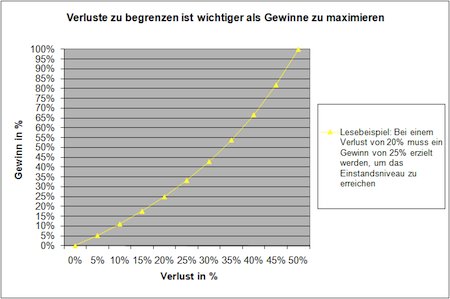 Risikomanagement Gewinn und Verlust
