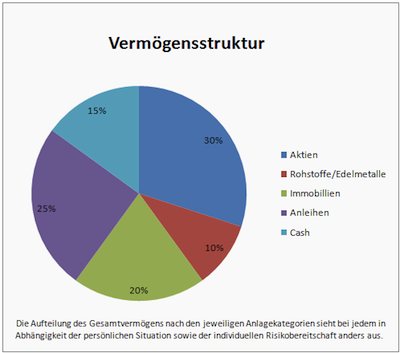 Vermögensstruktur - Vermögenswerte Vermögensstruktur - Vermögenswerte